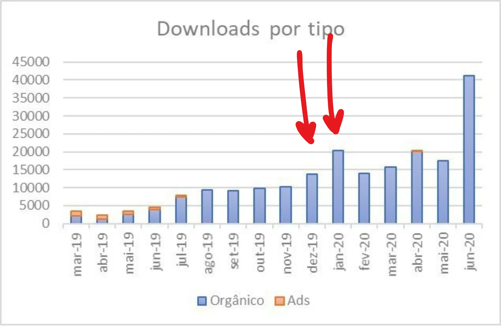 Impacto da retrospectiva de 2019 nos downloads do Real Valor