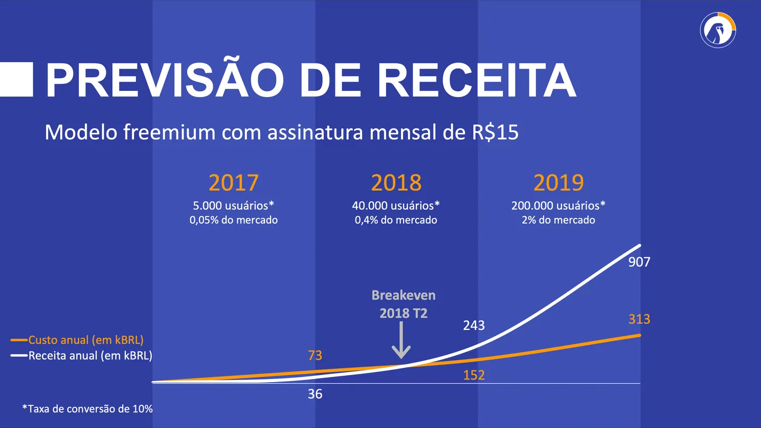 A gente falava do nosso modelo freemium no nosso pitch. O pitch completo está no final do texto.
