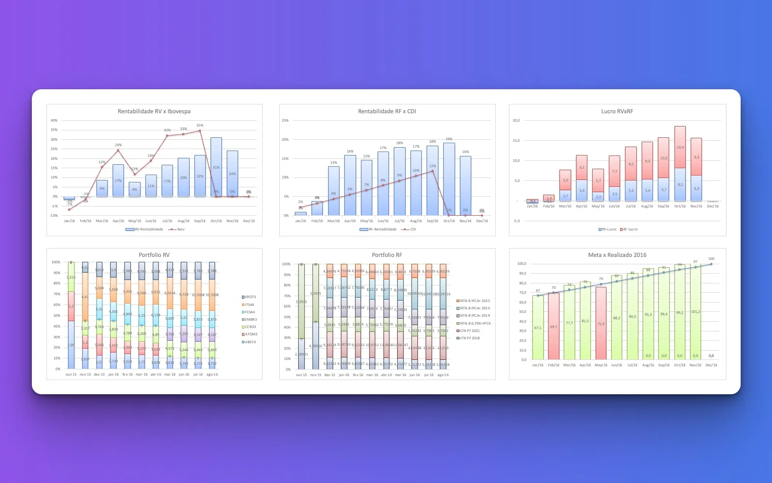 Dashboard da minha carteira em 2016