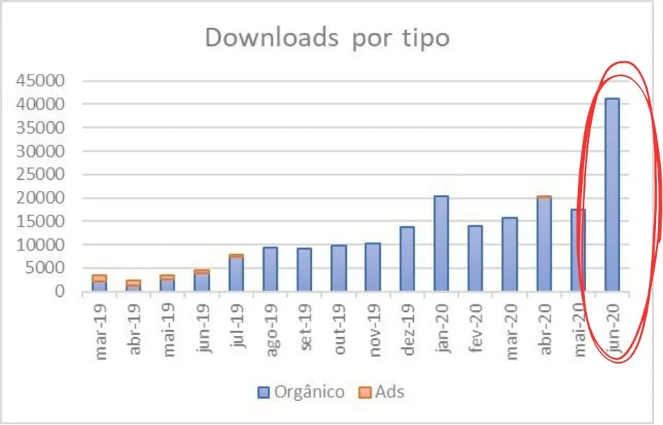Impacto desse evento no número de downloads